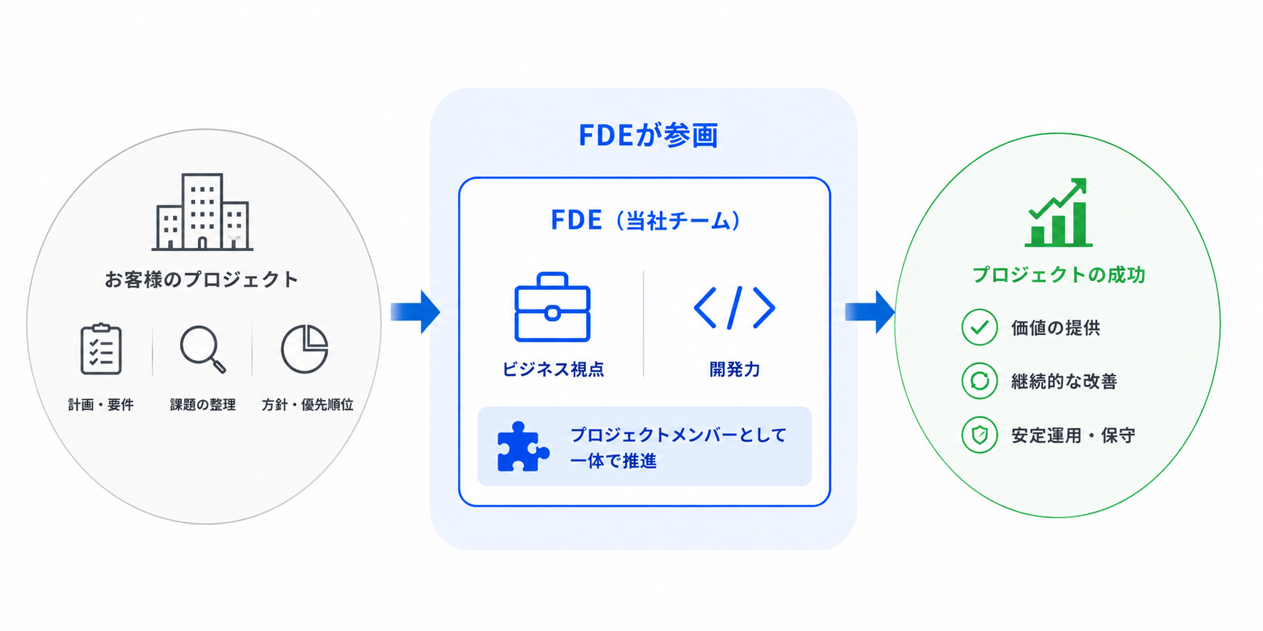 FDEがお客様のプロジェクトへ参画するイメージ